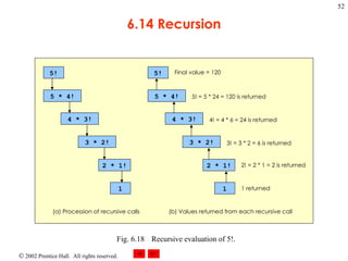 6.14 Recursion Fig. 6.18 Recursive evaluation of 5!. 5! 5 * 4! 4 * 3! 3 * 2! 2 * 1! 1 5! 5 * 4! 4 * 3! 3 * 2! 2 * 1! 1 Final value = 120 5! = 5 * 24 = 120 is returned 4! = 4 * 6 = 24 is returned 3! = 3 * 2 = 6 is returned 2! = 2 * 1 = 2 is returned 1 returned (a) Procession of recursive calls (b) Values returned from each recursive call 