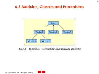 6.2 Modules, Classes and Procedures Fig. 6.1 Hierarchical boss procedure/worker procedure relationship. Boss Worker1 Worker2 Worker3 Worker4 Worker5 