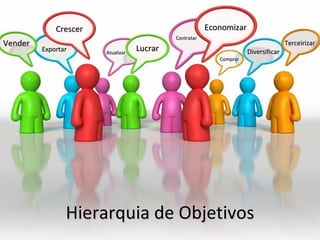 Crescer                                    Economizar
                                            Contratar
Vender                                                                              Terceirizar
         Exportar      Atualizar
                                   Lucrar                            Diversificar
                                                           Comprar




                Hierarquia de Objetivos
 