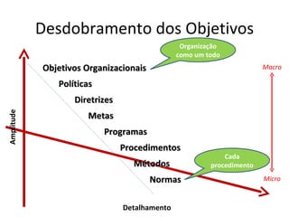 Desdobramento dos Objetivos
                                                Organização
                                               como um todo
            Objetivos Organizacionais                                  Macro

               Políticas
                   Diretrizes
Amplitude




                      Metas
                           Programas
                                Procedimentos
                                                            Cada
                                  Métodos               procedimento

                                        Normas                         Micro



                                Detalhamento
 