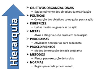  OBJETIVOS ORGANIZACIONAIS
               – Estabelecimento dos objetivos da organização
              POLÍTICAS
               – Colocação dos objetivos como guias para a ação
Hierarquia
              DIRETRIZES
               – Linhas mestras e genéricas de ação
              METAS
               – Alvos a atingir a curto prazo em cada órgão
              PROGRAMAS
               – Atividades necessárias para cada meta
              PROCEDIMENTOS
               – Modos de execução de cada programa
              MÉTODOS
               – Planos para execução de tarefas
              NORMAS
               – Regras para cada procedimento
 