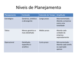 Níveis de Planejamento
Planejamento     Conteúdo              Extensão de Tempo Amplitude
Estratégico      Genérico, sintético   Longo prazo       Macroorientado.
                 e abrangente                            Aborda a empresa
                                                         como uma
                                                         totalidade

Tático           Menos genérico e      Médio prazo       Aborda cada
                 mais detalhado                          unidade da
                                                         empresa
                                                         separadamente

Operacional      Detalhado,            Curto prazo       Microorientado.
                 específico e                            Aborda cada tarefa
                 analítico                               ou operação
                                                         apenas
 