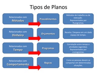 Tipos de Planos
                                        Métodos de trabalho ou de
 Relacionados com                              execução.
                       Procedimentos
   Métodos                                 Representados por
                                             fluxogramas.



 Relacionados com                      Receita / Despesa em um dado
                        Orçamentos
   Dinheiro                                  espaço de tempo.



                                         Correlação entre tempo e
 Relacionados com                          atividades (agendas).
                        Programas
    Tempo                                   Representados por
                                               cronogramas.



 Relacionados com                        Como as pessoas devem se
                          Regras        comportar em determinadas
Comportamento                                   situações.
 