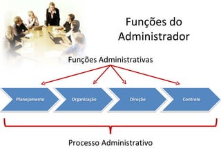 Funções do
             Administrador
Funções Administrativas




Processo Administrativo
 