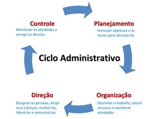 Monitorar as atividades e      Formular objetivos e os
corrigir os desvios            meios para alcançá-los




              Ciclo Administrativo



Designar as pessoas, dirigir   Desenhar o trabalho, alocar
seus esforços, motivá-las,     recursos e coordenar
liderá-los e comunicá-los      atividades
 