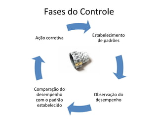 Fases do Controle
 
