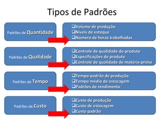 Tipos de Padrões
                           Volume de produção
Padrões de Quantidade      Níveis de estoque
                           Número de horas trabalhadas

                           Controle de qualidade do produto
Padrões de Qualidade       Especificações de produto
                           Controle de qualidade de matéria-prima

                           Tempo-padrão de produção
  Padrões de Tempo         Tempo médio de estocagem
                           Padrões de rendimento

                           Custo de produção
   Padrões de Custo        Custo de estocagem
                           Custo padrão
 
