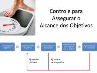 Controle para
                  Assegurar o
             Alcance dos Objetivos




Ajustar os       Ajustar o
padrões          desempenho
 