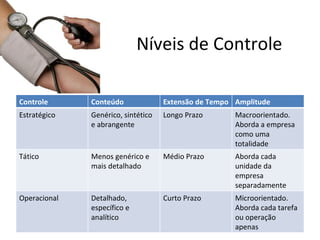 Níveis de Controle

Controle      Conteúdo              Extensão de Tempo Amplitude
Estratégico   Genérico, sintético   Longo Prazo       Macroorientado.
              e abrangente                            Aborda a empresa
                                                      como uma
                                                      totalidade
Tático        Menos genérico e      Médio Prazo       Aborda cada
              mais detalhado                          unidade da
                                                      empresa
                                                      separadamente
Operacional   Detalhado,            Curto Prazo       Microorientado.
              específico e                            Aborda cada tarefa
              analítico                               ou operação
                                                      apenas
 