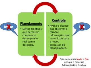 X
Início                      X
                           Fim




         Não existe mais Início e Fim
             por que o Processo
          Administrativo é cíclico.
 