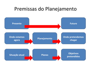 Premissas do Planejamento

  Presente                           Futuro




Onde estamos                    Onde pretendemos
                 Planejamento
   agora                             chegar




                                   Objetivos
Situação atual      Planos
                                  pretendidos
 