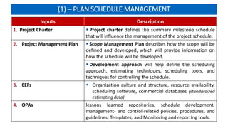 (1) – PLAN SCHEDULE MANAGEMENT
Inputs Description
1. Project Charter  Project charter defines the summary milestone schedule
that will influence the management of the project schedule.
2. Project Management Plan  Scope Management Plan describes how the scope will be
defined and developed, which will provide information on
how the schedule will be developed.
 Development approach will help define the scheduling
approach, estimating techniques, scheduling tools, and
techniques for controlling the schedule.
3. EEFs  Organization culture and structure, resource availability,
scheduling software, commercial databases (standardized
estimating data)
4. OPAs lessons learned repositories, schedule development,
management- and control-related policies, procedures, and
guidelines; Templates, and Monitoring and reporting tools.
 