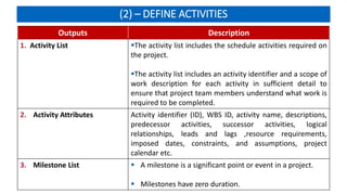 (2) – DEFINE ACTIVITIES
Outputs Description
1. Activity List The activity list includes the schedule activities required on
the project.
The activity list includes an activity identifier and a scope of
work description for each activity in sufficient detail to
ensure that project team members understand what work is
required to be completed.
2. Activity Attributes Activity identifier (ID), WBS ID, activity name, descriptions,
predecessor activities, successor activities, logical
relationships, leads and lags ,resource requirements,
imposed dates, constraints, and assumptions, project
calendar etc.
3. Milestone List  A milestone is a significant point or event in a project.
 Milestones have zero duration.
 