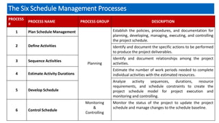 The Six Schedule Management Processes
PROCESS
#
PROCESS NAME PROCESS GROUP DESCRIPTION
1 Plan Schedule Management
Planning
Establish the policies, procedures, and documentation for
planning, developing, managing, executing, and controlling
the project schedule.
2 Define Activities Identify and document the specific actions to be performed
to produce the project deliverables.
3 Sequence Activities
Identify and document relationships among the project
activities.
4 Estimate Activity Durations
Estimate the number of work periods needed to complete
individual activities with the estimated resources.
Analyze activity sequences, durations, resource
requirements, and schedule constraints to create the
project schedule model for project execution and
monitoring and controlling.
5 Develop Schedule
6 Control Schedule
Monitoring
&
Controlling
Monitor the status of the project to update the project
schedule and manage changes to the schedule baseline.
 