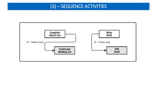 (3) – SEQUENCE ACTIVITIES
 