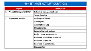 (4) – ESTIMATE ACTIVITY DURATIONS
Inputs Description
1. Project Management Plan Schedule management plan
Scope Baseline
2. Project Documents Activity Attributes
Activity List
Assumptions Log
Milestone List
Lessons learned register
Project team assignments.
Resource breakdown structure.
Resource calendars.
Resource requirements.
Risk register.
 