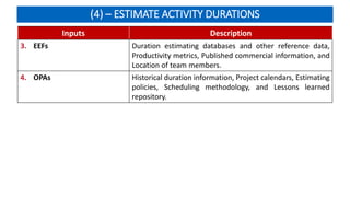 (4) – ESTIMATE ACTIVITY DURATIONS
Inputs Description
3. EEFs Duration estimating databases and other reference data,
Productivity metrics, Published commercial information, and
Location of team members.
4. OPAs Historical duration information, Project calendars, Estimating
policies, Scheduling methodology, and Lessons learned
repository.
 