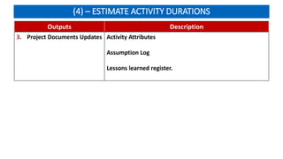 (4) – ESTIMATE ACTIVITY DURATIONS
Outputs Description
3. Project Documents Updates Activity Attributes
Assumption Log
Lessons learned register.
 