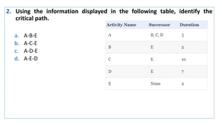 2. Using the information displayed in the following table, identify the
critical path.
a. A-B-E
b. A-C-E
c. A-D-E
d. A-E-D
 