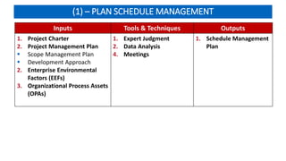 (1) – PLAN SCHEDULE MANAGEMENT
Inputs Tools & Techniques Outputs
1. Project Charter
2. Project Management Plan
 Scope Management Plan
 Development Approach
2. Enterprise Environmental
Factors (EEFs)
3. Organizational Process Assets
(OPAs)
1. Expert Judgment
2. Data Analysis
4. Meetings
1. Schedule Management
Plan
 