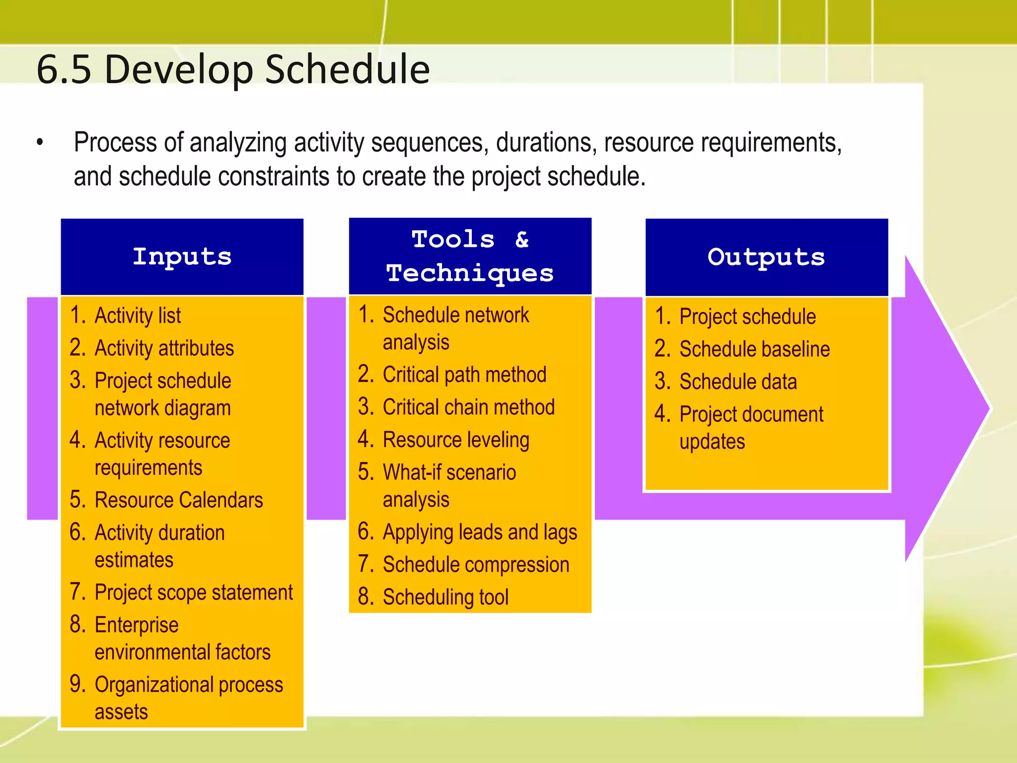 6.5 Develop Schedule
• Process of analyzing activity sequences, durations, resource requirements,
and schedule constraints to create the project schedule.
Inputs
1. Activity list
2. Activity attributes
3. Project schedule
network diagram
4. Activity resource
requirements
5. Resource Calendars
6. Activity duration
estimates
7. Project scope statement
8. Enterprise
environmental factors
9. Organizational process
assets
Tools &
Techniques
1. Schedule network
analysis
2. Critical path method
3. Critical chain method
4. Resource leveling
5. What-if scenario
analysis
6. Applying leads and lags
7. Schedule compression
8. Scheduling tool
Outputs
1. Project schedule
2. Schedule baseline
3. Schedule data
4. Project document
updates
 