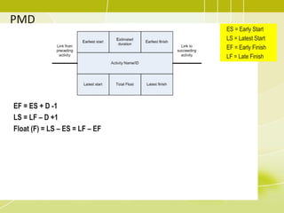 PMD
EF = ES + D -1
LS = LF – D +1
Float (F) = LS – ES = LF – EF
ES = Early Start
LS = Latest Start
EF = Early Finish
LF = Late Finish
 