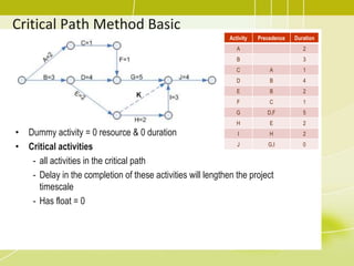 Critical Path Method Basic
Activity Precedence Duration
A 2
B 3
C A 1
D B 4
E B 2
F C 1
G D,F 5
H E 2
I H 2
J G,I 0
K
• Dummy activity = 0 resource & 0 duration
• Critical activities
- all activities in the critical path
- Delay in the completion of these activities will lengthen the project
timescale
- Has float = 0
 