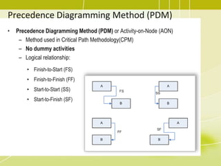 Precedence Diagramming Method (PDM)
• Precedence Diagramming Method (PDM) or Activity-on-Node (AON)
– Method used in Critical Path Methodology(CPM)
– No dummy activities
– Logical relationship:
• Finish-to-Start (FS)
• Finish-to-Finish (FF)
• Start-to-Start (SS)
• Start-to-Finish (SF)
 