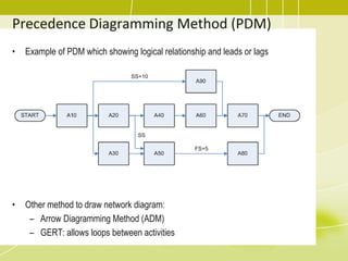 Precedence Diagramming Method (PDM)
• Example of PDM which showing logical relationship and leads or lags
• Other method to draw network diagram:
– Arrow Diagramming Method (ADM)
– GERT: allows loops between activities
 