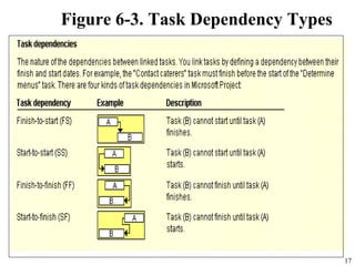 17
Figure 6-3. Task Dependency Types
 