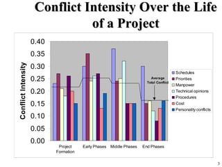 3
Conflict Intensity Over the LifeConflict Intensity Over the Life
of a Projectof a Project
0.00
0.05
0.10
0.15
0.20
0.25
0.30
0.35
0.40
Project
Formation
Early Phases Middle Phases End Phases
ConflictIntensity
Schedules
Priorities
Manpower
Technical opinions
Procedures
Cost
Personality conflicts
Average
Total Conflict
 