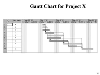 32
Gantt Chart for Project XGantt Chart for Project X
 