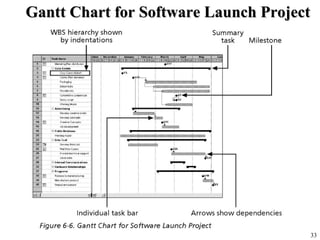 33
Gantt Chart for Software Launch ProjectGantt Chart for Software Launch Project
 