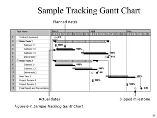 34
Sample Tracking Gantt Chart
 