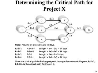 38
Determining the Critical Path for
Project X
 