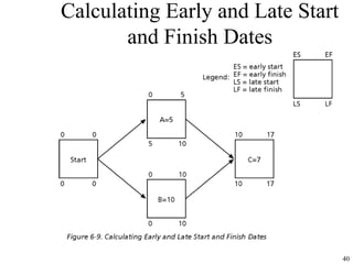 40
Calculating Early and Late Start
and Finish Dates
 