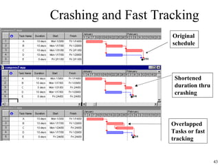 43
Crashing and Fast Tracking
Overlapped
Tasks or fast
tracking
Shortened
duration thru
crashing
Original
schedule
 