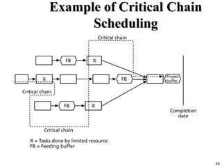 48
Example of Critical ChainExample of Critical Chain
SchedulingScheduling
 