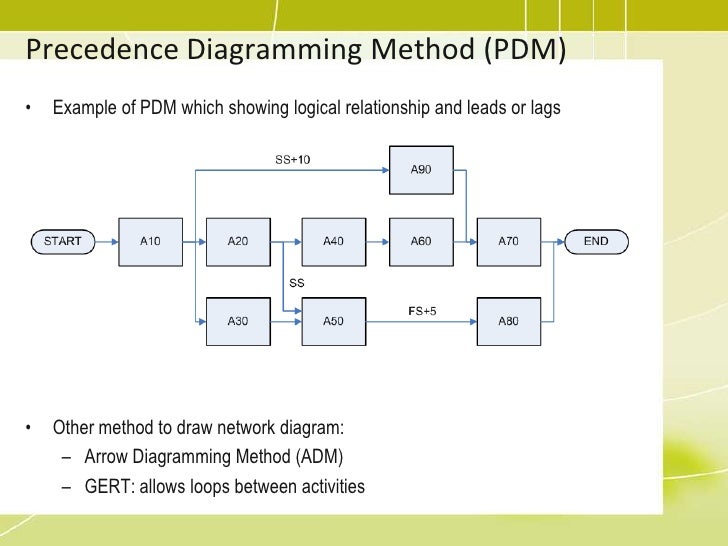 Download Network Precedence Diagram