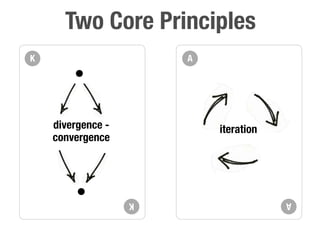 Two Core Principles
K                      A




    divergence -           iteration
    convergence




                   K                   A
 