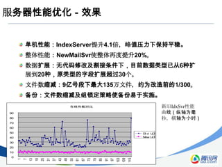 服务器性能优化－效果


         单机性能：IndexServer提升4.1倍，峰值压力下保持平稳。
         整体性能：NewMailSvr使整体再度提升20%。
         数据扩展：无代码修改及割接条件下，目前数据类型已从6种扩
         展到20种，原类型的字段扩展超过30个。
         文件数缩减：9亿号段下最大135万文件，约为改造前的1/300。
         备份：文件数缩减及组锁定策略使备份易于实施。
                             在线性能对比                                   新旧IdxSvr性能
90                                                                    曲线（纵轴为毫
80                                                                    秒，横轴为小时）
70
60
50                                                           Od U
                                                              l   D
40                                                           New UD

30
20
10
0
                                                 103
                                                 109
                                                       115
         13
              19
              25
                   31
                   37
                        43
                        49
                             55
                             61
                                  67
                                  73
                                       79
                                       85
                                            91
                                            97
     1
          7
 