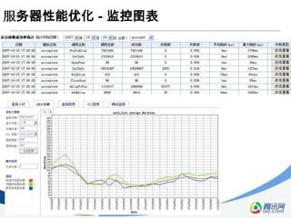 服务器性能优化－监控图表
 