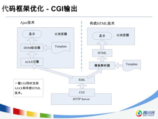 代码框架优化－CGI输出
    Ajax技术                                传统HTML技术

         显示      IE浏览器
                                            显示       IE浏览器



     DOM组合器      Template

                                            HTML

        AJAX引擎
                                           模板解析器        Template



                               XML
  一套CGI同时支持
  AJAX和传统HTML
  技术。                           CGI

                            HTTP Server
 