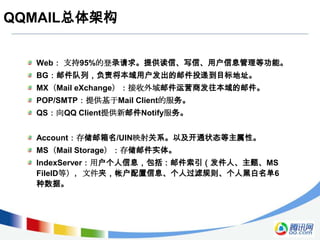 QQMAIL总体架构


  Web： 支持95%的登录请求。提供读信、写信、用户信息管理等功能。
  BG：邮件队列，负责将本域用户发出的邮件投递到目标地址。
  MX（Mail eXchange）：接收外域邮件运营商发往本域的邮件。
  POP/SMTP：提供基于Mail Client的服务。
  QS：向QQ Client提供新邮件Notify服务。


  Account：存储邮箱名/UIN映射关系。以及开通状态等主属性。
  MS（Mail Storage）：存储邮件实体。
  IndexServer：用户个人信息，包括：邮件索引（发件人、主题、MS
  FileID等），文件夹，帐户配置信息、个人过滤规则、个人黑白名单6
  种数据。
 
