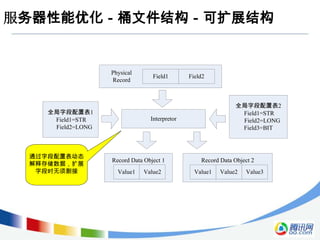 服务器性能优化－桶文件结构－可扩展结构


                   Physical
                                  Field1       Field2
                   Record



                                                               全局字段配置表2
    全局字段配置表1                                                    Field1=STR
     Field1=STR                  Interpretor                    Field2=LONG
     Field2=LONG                                                Field3=BIT



 通过字段配置表动态
                   Record Data Object 1            Record Data Object 2
 解释存储数据，扩展
  字段时无须割接            Value1   Value2             Value1   Value2   Value3
 