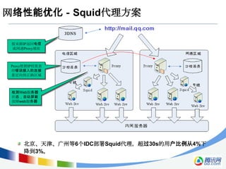 网络性能优化－Squid代理方案

 按来源IP返回电信
 或网通Proxy地址



Proxy根据IP校准表
将错误接入的连接
重定向到正确区域



 检测Web服务器
 状态，自动屏蔽
 故障web服务器




     北京、天津、广州等6个IDC部署Squid代理，超过30s的用户比例从4%下
     降到3%。
 