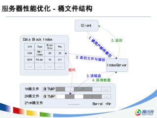 服务器性能优化－桶文件结构

                                             C i ent
                                              l


                                                 1.
   D a Bl ock I ndex
    at                                              读                        5. 返回
                                                        用
                       Bl ock                               户
     UN
      I      Type
                        Si ze
                                Pos                          邮
                                                                 件
     1234
             M l
              ai
                        2K      25                                   索
            I ndex                                                       引
                                           2. 查到文件
     5678   Fol der     1K      311                与        偏移
     ……      ……         ……      ……                                   I ndexSer ver
                                      指向
                                                3. 读磁盘
                                                    4. 获得数据

   1K桶文件              BI TMAP                                    ……


   2K桶文件              BI TMAP                                    ……

    2^nK桶文件                           ………              Bar r el <N>
 