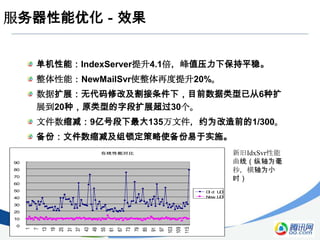 服务器性能优化－效果


         单机性能：IndexServer提升4.1倍，峰值压力下保持平稳。
         整体性能：NewMailSvr使整体再度提升20%。
         数据扩展：无代码修改及割接条件下，目前数据类型已从6种扩
         展到20种，原类型的字段扩展超过30个。
         文件数缩减：9亿号段下最大135万文件，约为改造前的1/300。
         备份：文件数缩减及组锁定策略使备份易于实施。
                             在线性能对比                                   新旧IdxSvr性能
90                                                                    曲线（纵轴为毫
80                                                                    秒，横轴为小
70
                                                                      时）
60
50                                                           Od U
                                                              l   D
40                                                           New UD

30
20
10
0
                                                 103
                                                 109
                                                       115
         13
              19
              25
                   31
                   37
                        43
                        49
                             55
                             61
                                  67
                                  73
                                       79
                                       85
                                            91
                                            97
     1
          7
 