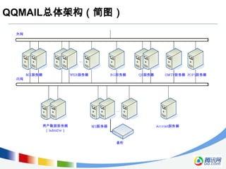 QQMAIL总体架构（简图）
 
