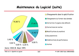Maintenance du Logiciel (suite)

                                                  Changements dans la spécification

                                                  Changements du format des données

               41,80 %
                                  17,60 %         Correction d'urgence des défauts

                                                  Corrections de routine

                                                  Modifications du matériel
                                  12,40 %
                                                  Documentation

    3,40 %                                        Améliorations de performance

        4,00 %                    9,00 %
                  5,50 % 6,20 %                   Autres

Source: OOSC [B. Meyer 1997]

POO en C++:Qualité du Logiciel              169               © 1997-2003 Fabio HERNANDEZ
 